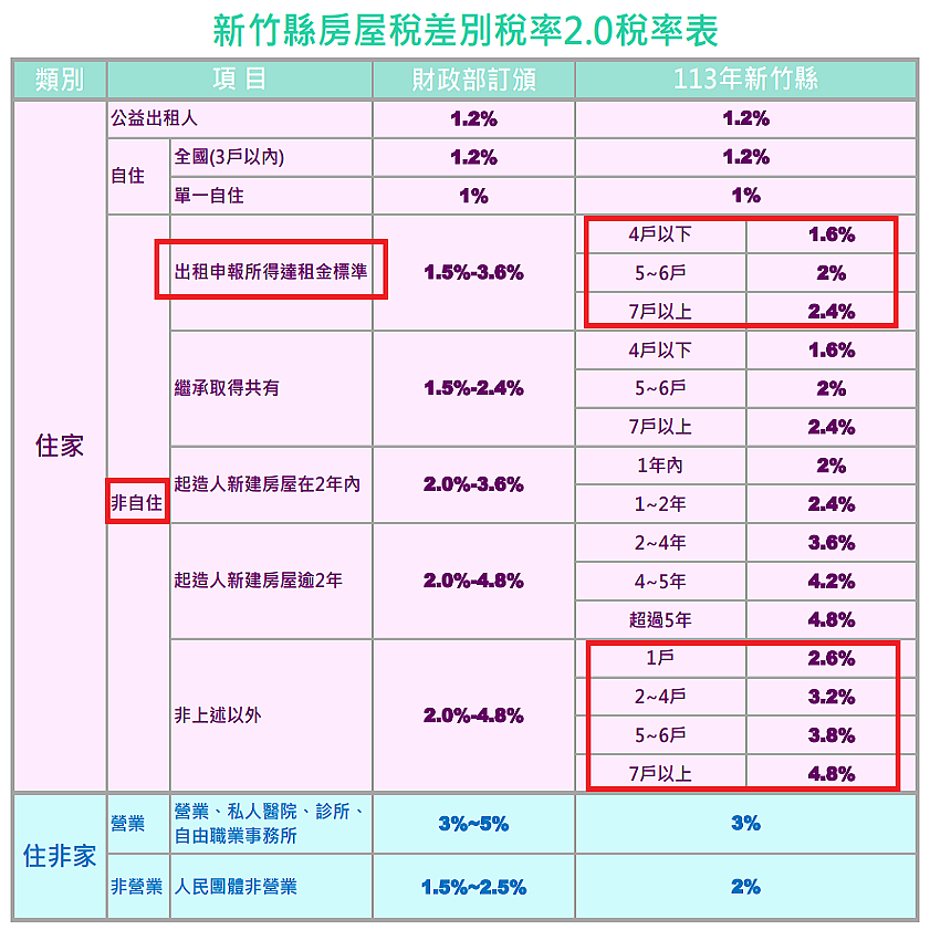 房屋出租如申報租賃所得達租金標準,可適用較低稅率課徵房屋稅。圖/新竹縣稅務局提供