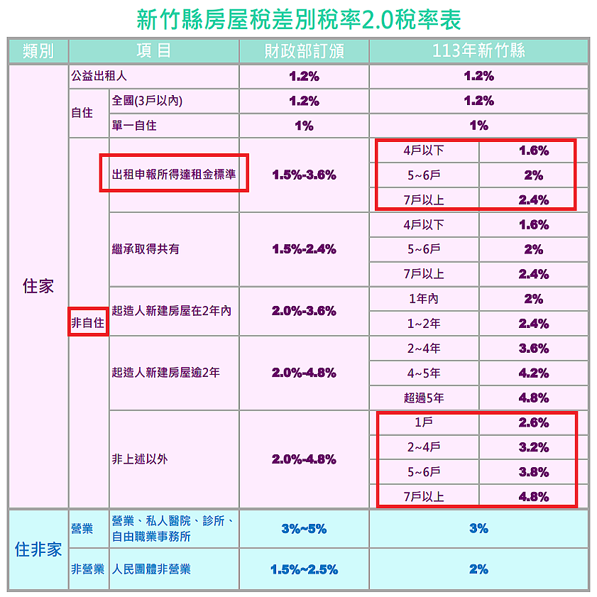 房屋出租如申報租賃所得達租金標準，可適用較低稅率課徵房屋稅。圖／新竹縣稅務局提供