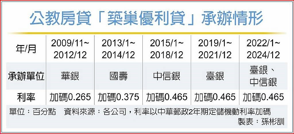 公教房貸「築巢優利貸」承辦情形