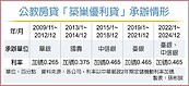 公教築巢優利貸　中信銀、臺銀有意參與