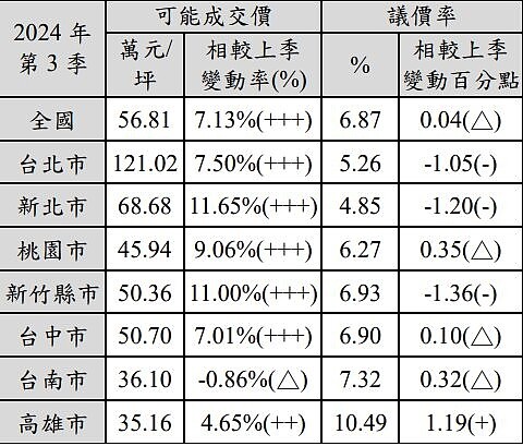 2024年第3季全國及七都可能成交價、議價率。圖／摘自臉書專頁「何世昌的房產知識Buffet+」