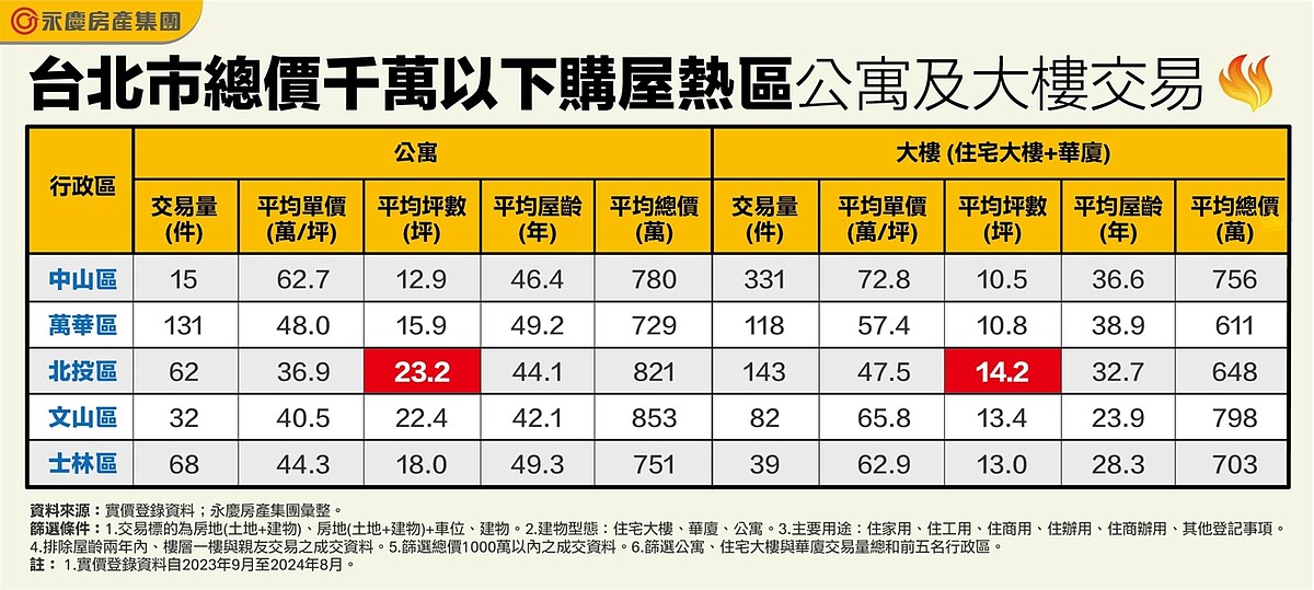 台北市總價千萬以下購屋熱區公寓及大樓交易。圖表／資料來源：實價登錄資料；永慶房產集團彙整