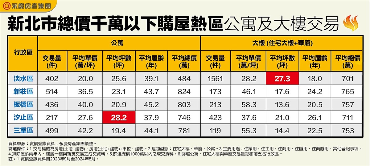 新北市總價千萬以下購屋熱區公寓及大樓交易。圖表／資料來源：實價登錄資料；永慶房產集團彙整