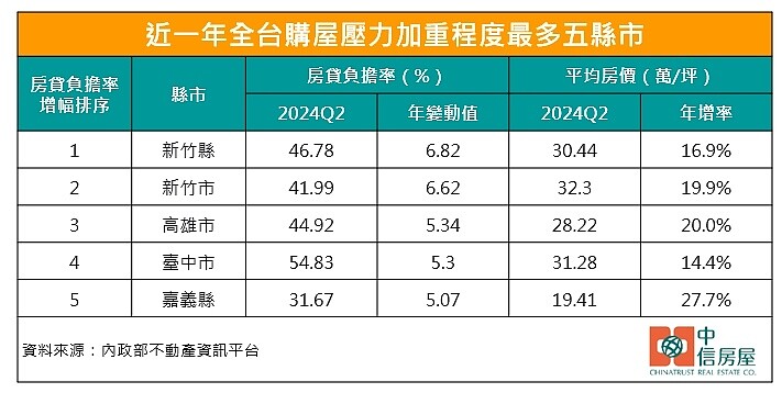 房貸負擔率增幅前五名縣市。圖／中信房屋研展室提供