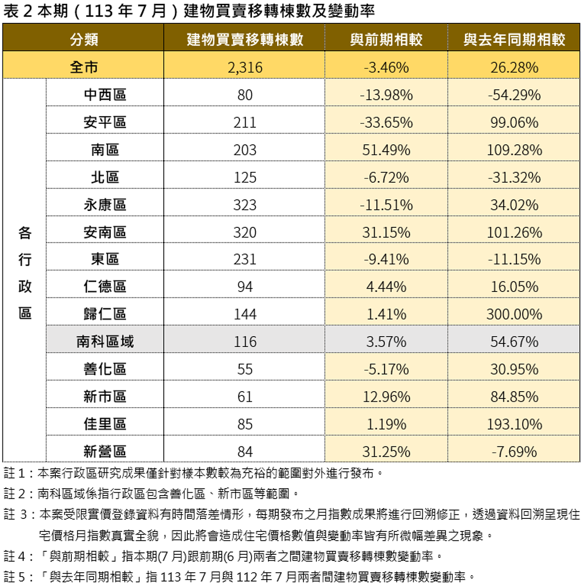 2024房市有變數?從台南住宅數據看整年 地政局:宜居高思危 2024年7月台南市住宅價格月指數急變動率。圖/台南市地政局提供