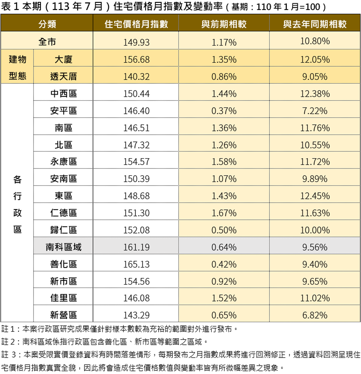 2024房市有變數?從台南住宅數據看整年 地政局:宜居高思危 2024年7月台南市住宅價格月指數急變動率。圖/台南市地政局提供