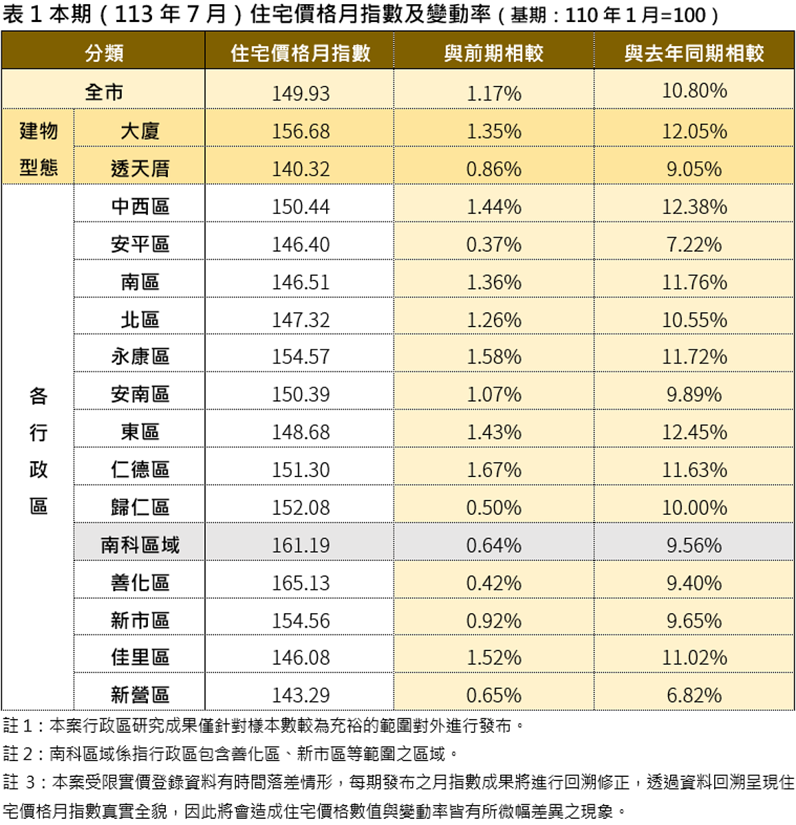 2024年7月台南市住宅價格月指數急變動率。圖／台南市地政局提供