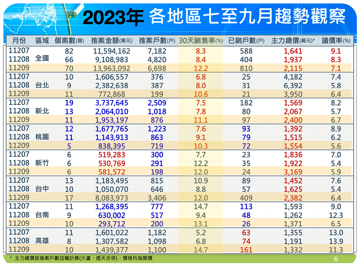 開盤30天只賣13% 金龍海嘯9月慘兮兮「殘酷真相」恐釀第八波? 2023年第三季國泰房地產指數。組合圖/取自國泰房地產指數