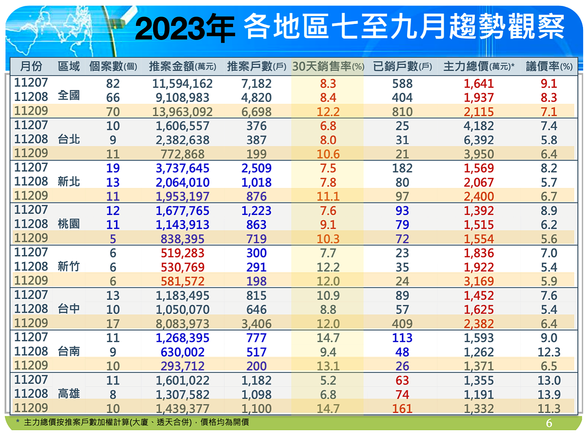 2023年第三季國泰房地產指數。組合圖／取自國泰房地產指數