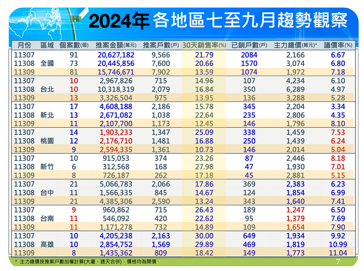 開盤30天只賣13% 金龍海嘯9月慘兮兮「殘酷真相」恐釀第八波? 2024年第三季國泰房地產指數。組合圖/取自國泰房地產指數