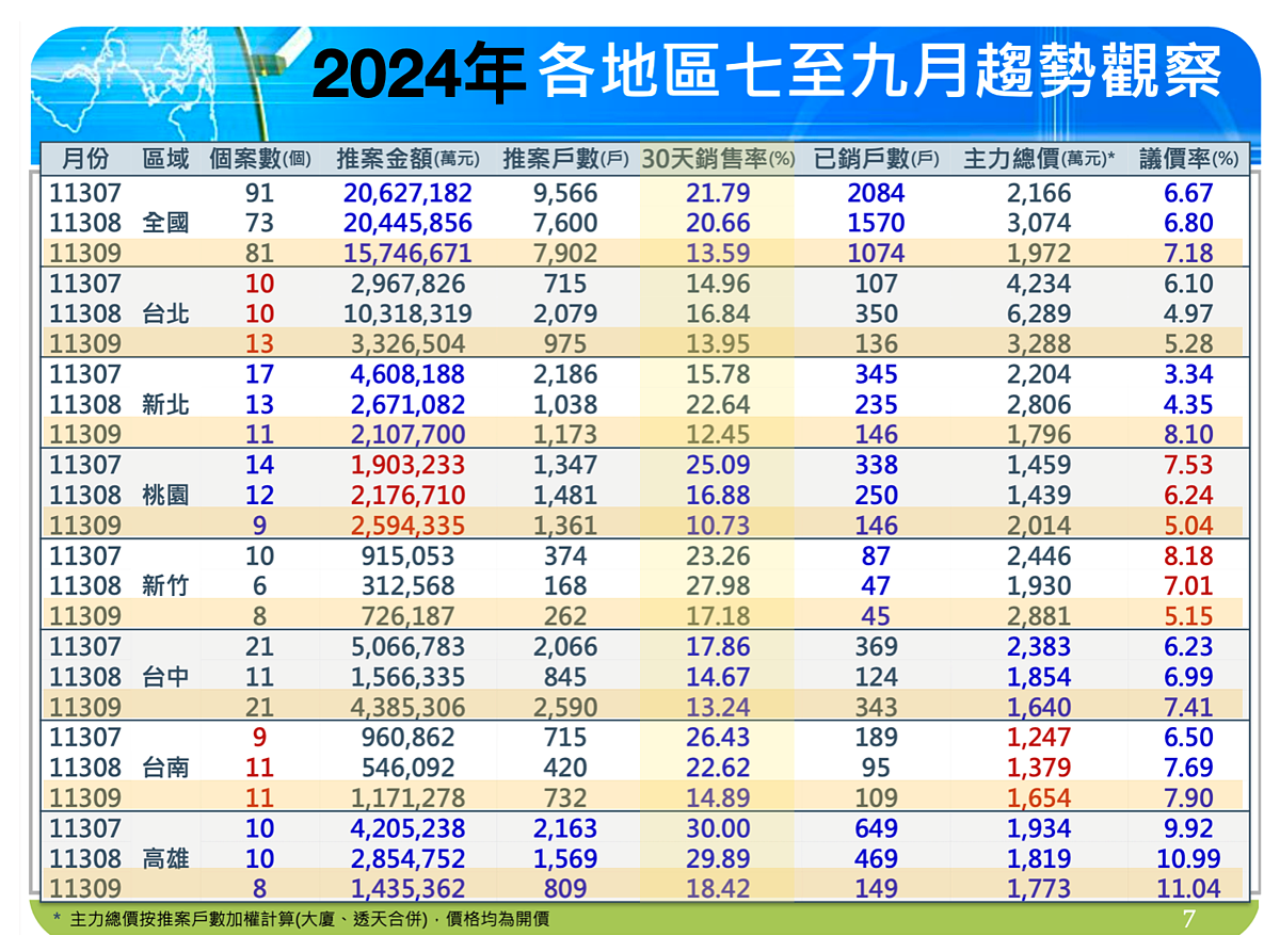 2024年第三季國泰房地產指數。組合圖／取自國泰房地產指數