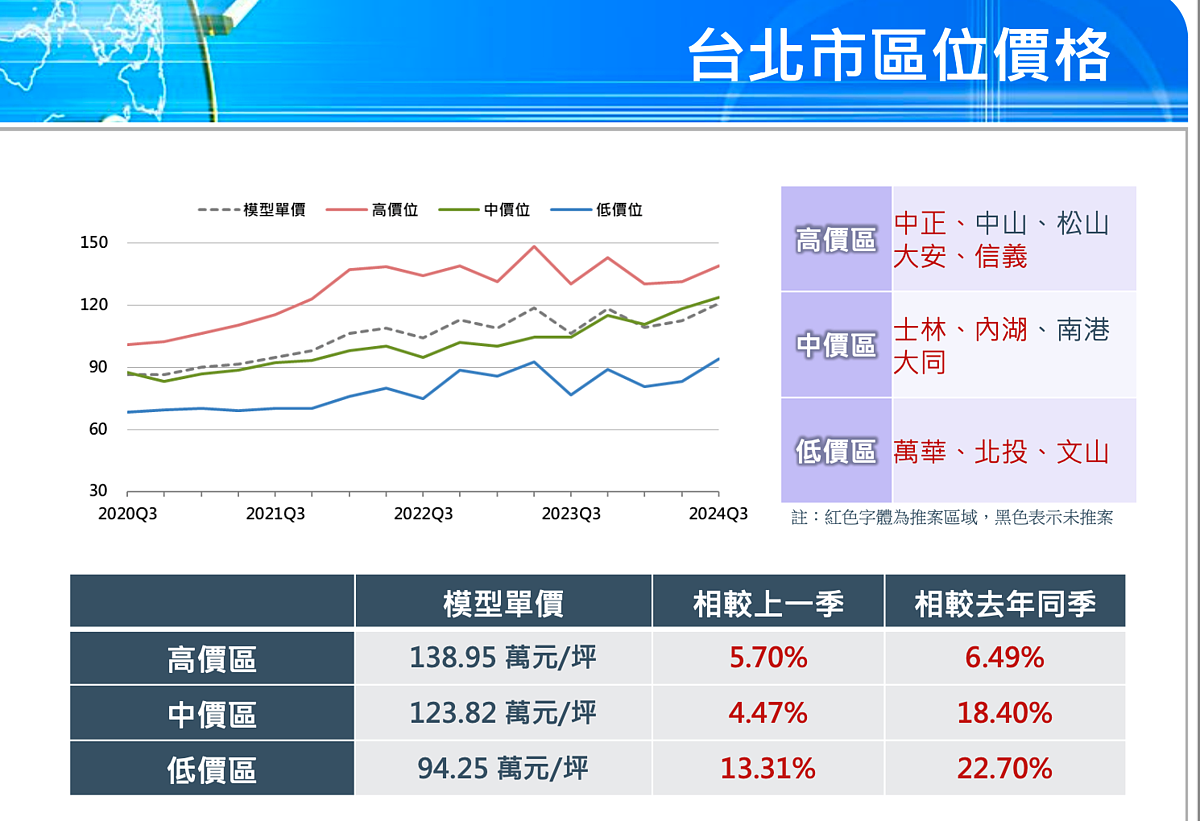2024年第三季國泰房地產指數,台北市數據。圖/取自國泰房地產指數
