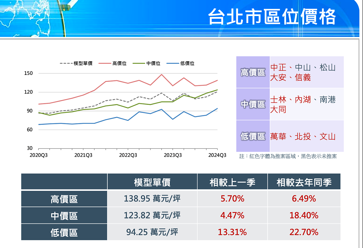 2024年第三季國泰房地產指數，台北市數據。圖／取自國泰房地產指數