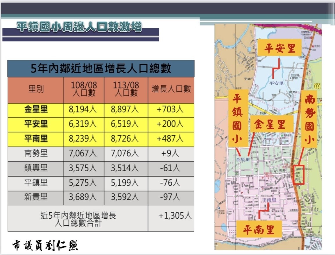 桃園市議員劉仁照建議，新設「平鎮國小」應增加到42班。圖：黨團提供