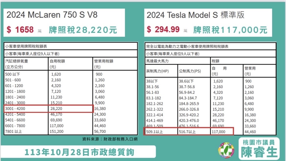 桃園市議員陳睿生認為牌照稅課徵級距標準需要妥善調整。圖：黨團提供