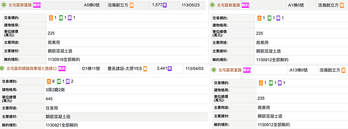 北屯解約建案。圖／翻攝自內政部實價登錄網