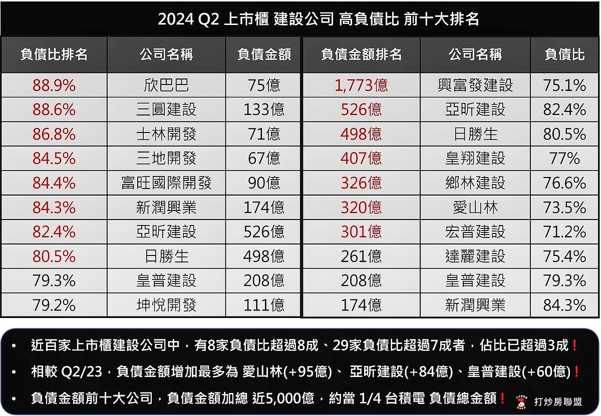 誰會先開第一槍?高負債比建商10大排行「洩天機」 建商負債排行。圖/取自臉書粉專打炒房聯盟