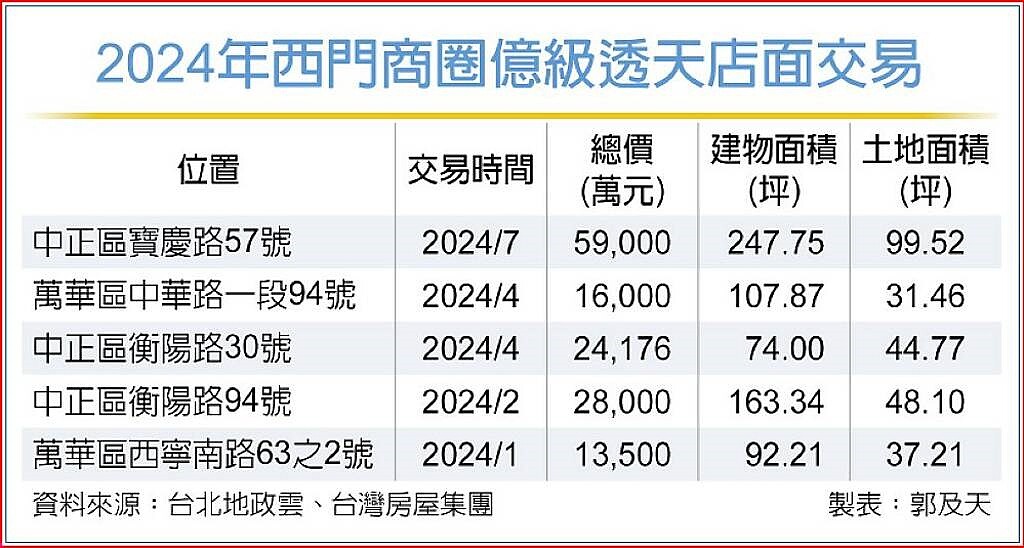 2024年西門商圈億級透天店面交易。中時電子報