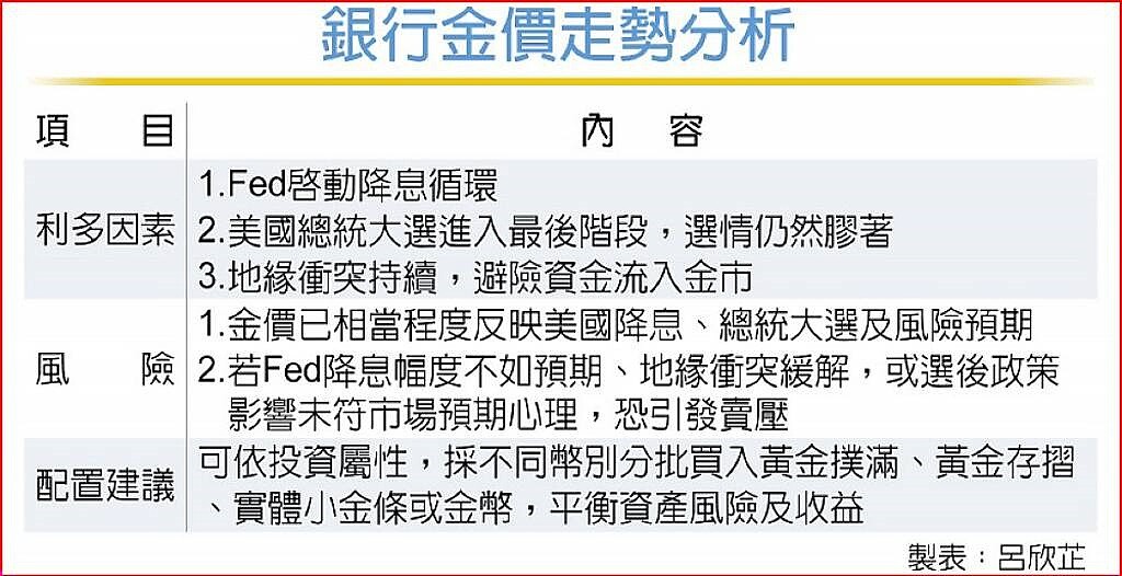 銀行金價走勢分析