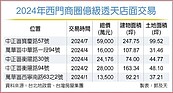 西門商圈店面交易　回溫