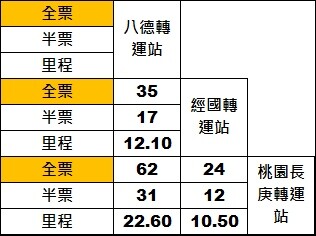 724試辦路線規劃每日往返6班次，收費方式同桃市市區公車採里程計費。圖：交通局提供