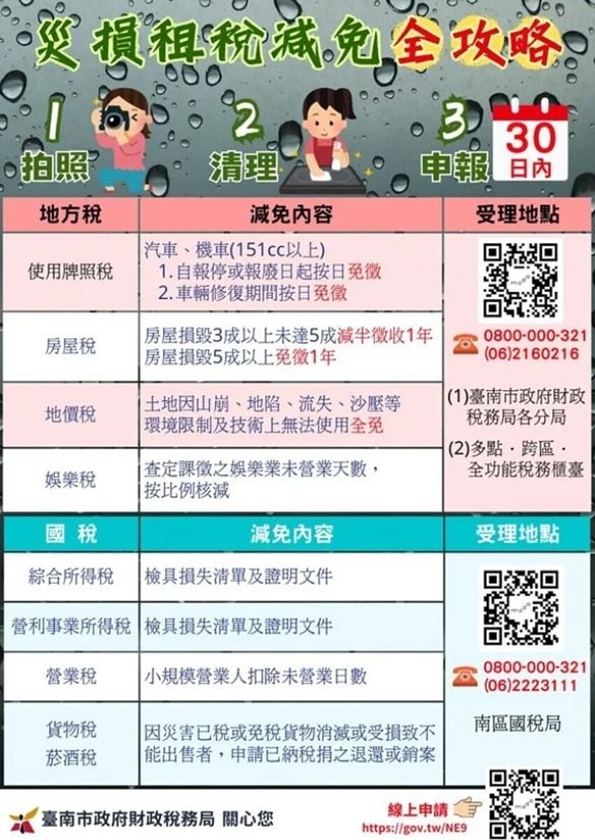 台南市政府財政稅務局提醒民眾若有災損先拍照可申請租稅減免。圖／財稅局提供


