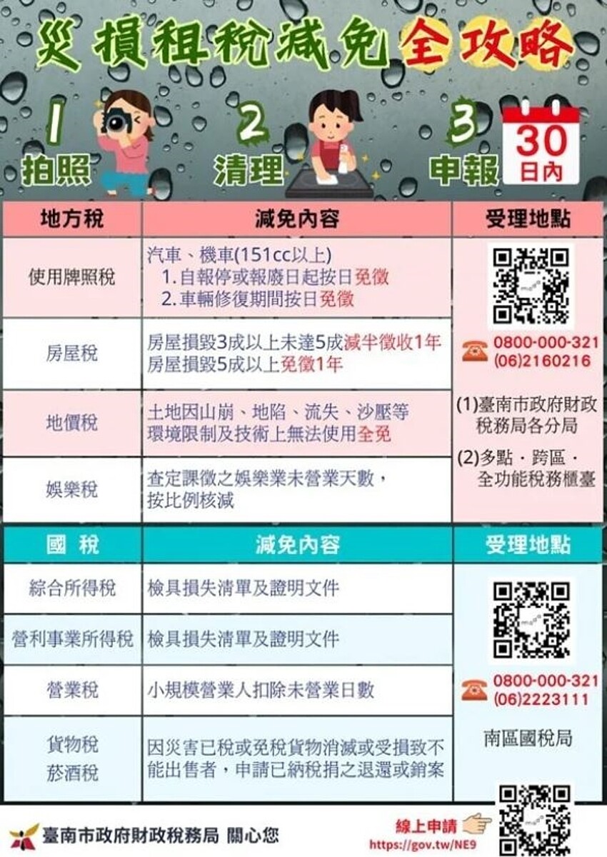 台南市政府財政稅務局提醒民眾若有災損先拍照可申請租稅減免。圖／財稅局提供

