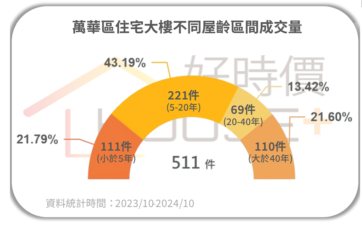 萬華房價。圖／好時價提供