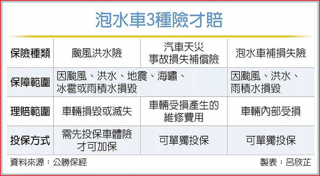 泡水車3種險才賠