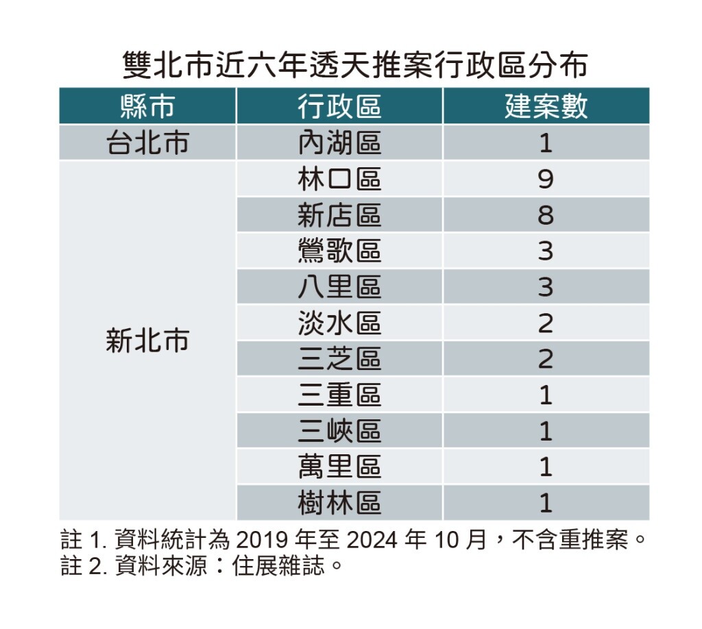 雙北市近六年透天推案行政區分布