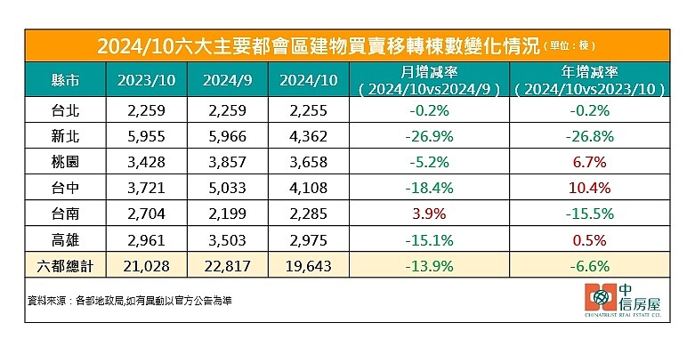 10月買賣移轉棟數統計。圖／中信房屋研展室提供