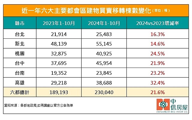 打炒房降溫 前10月六都買氣年增仍達21% 六都2024年前10月買賣移轉棟數。圖/中信房屋研展室提供