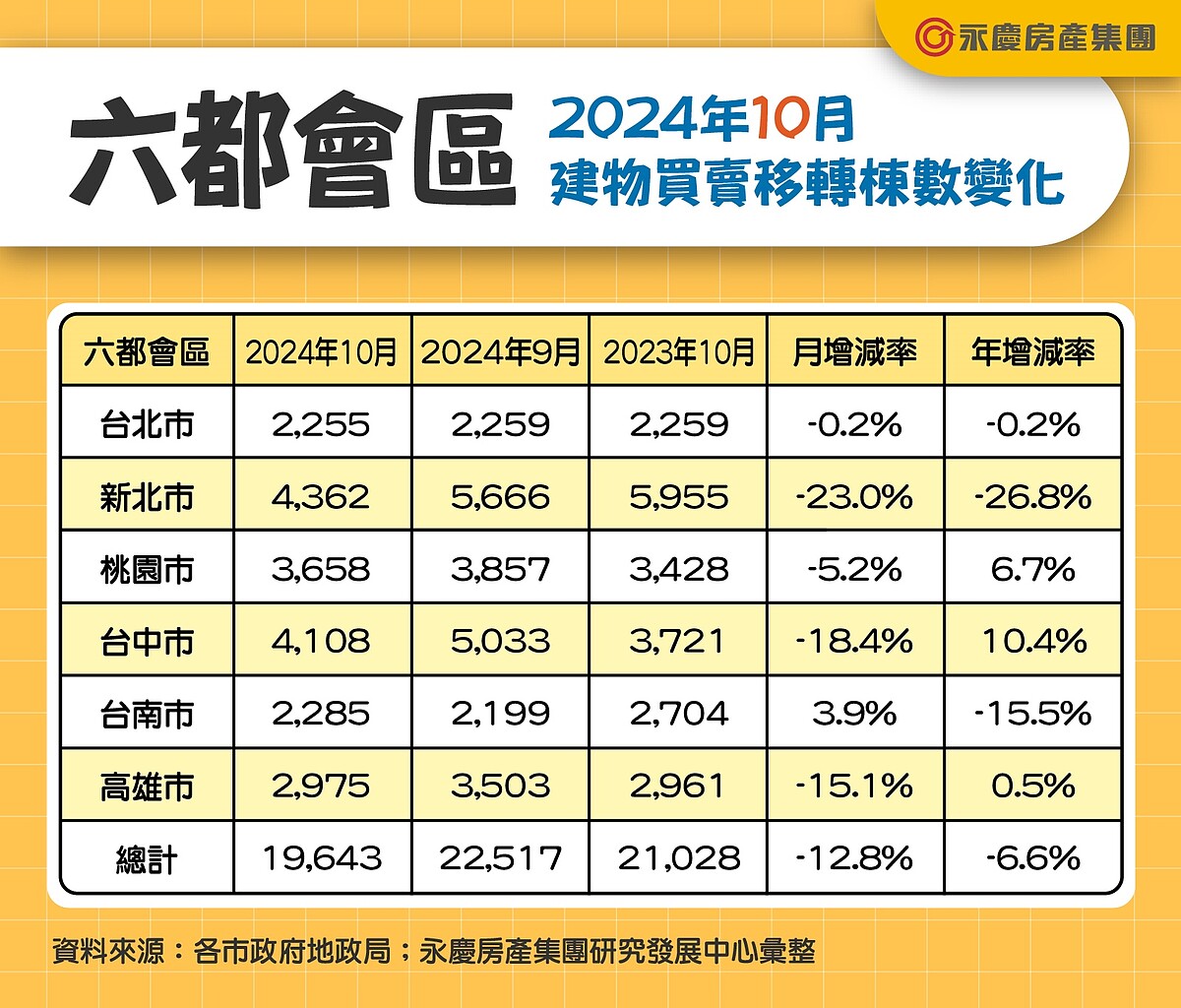「2衝擊」襲來真變了!六都房市連3降 專家看最新數據:持續低迷 表一、六都會區2024年10月建物買賣移轉棟數變化。圖/永慶房產集團提供