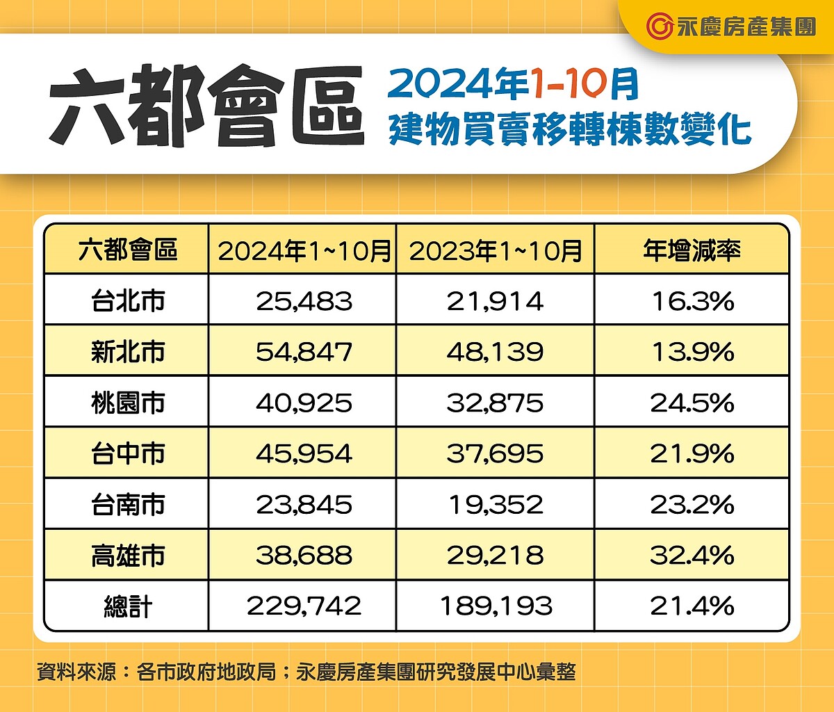 表二、六都會區2024年1-10月建物買賣移轉棟數變化。圖／永慶房產集團提供