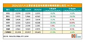 打炒房降溫　前10月六都買氣年增仍達21％