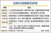 政策助攻　陸10月房市成交量止跌