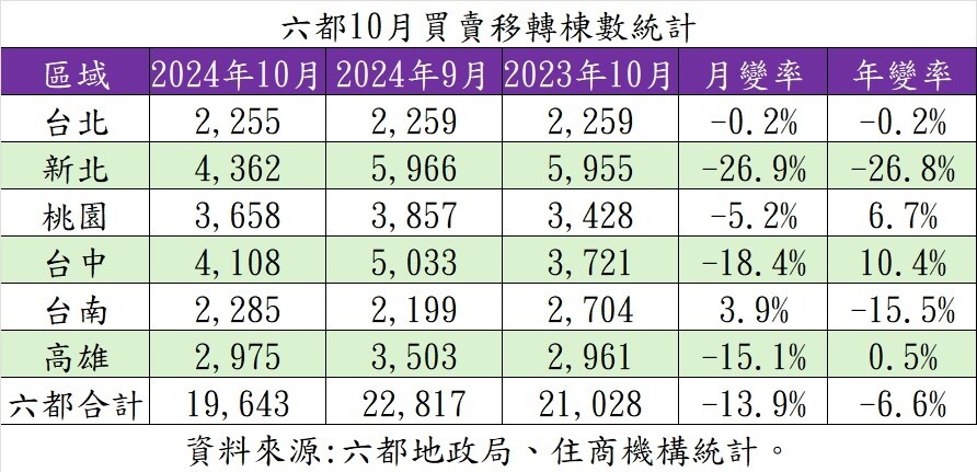 ▼六都10月建物買賣移轉棟數重挫1成。（圖／住商機構提供）