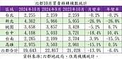 房市烏雲罩頂！六都買氣重挫1成　專家示警：寒冬未到盡頭