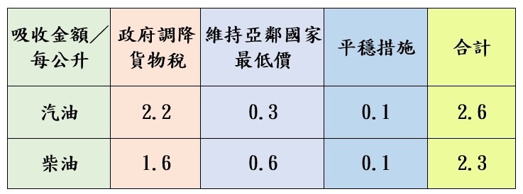 平穩雙機制啟動，汽、柴油各共吸收0.4元及0.7元。圖：中油提供