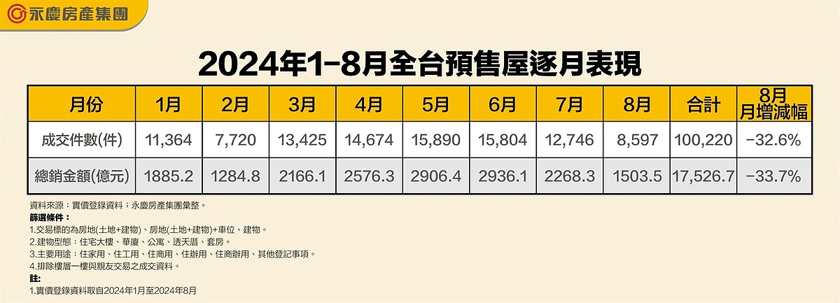 房市回不去了?1~8月預售交易量年增6成 「2因素」現況跌落神壇 2024年1~8月全台預售屋逐月表現。圖/永慶房產集團提供