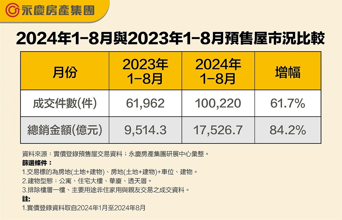 房市回不去了?1~8月預售交易量年增6成 「2因素」現況跌落神壇 2024年1~8月與2023年1~8月預售屋市況比較。圖/永慶房產集團提供
