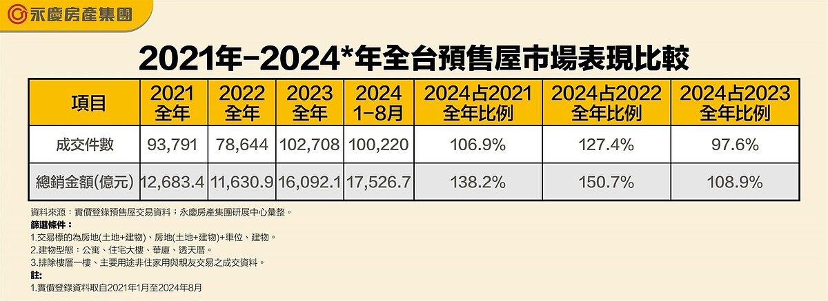 房市回不去了?1~8月預售交易量年增6成 「2因素」現況跌落神壇 2021年~2024年全台預售屋市場表現比較。圖/永慶房產集團提供