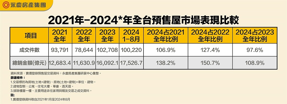 2021年～2024年全台預售屋市場表現比較。圖／永慶房產集團提供