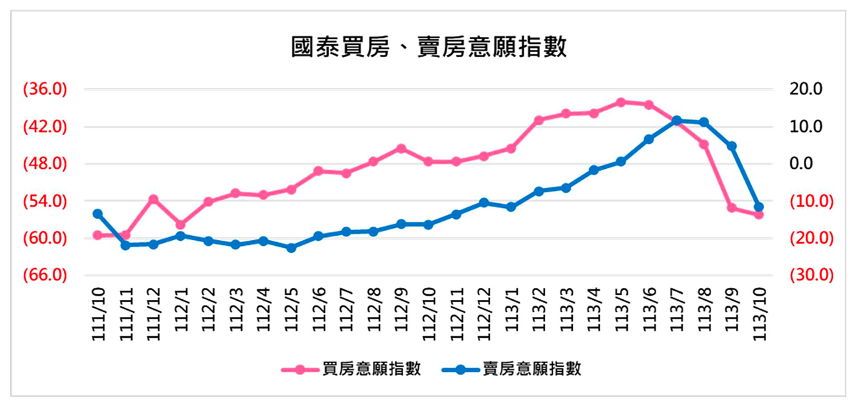 斷崖式跳水「房市受災戶」有2避難策略 國泰買賣房意願調查。圖/正心不動產估價師聯合事務所彙整提供