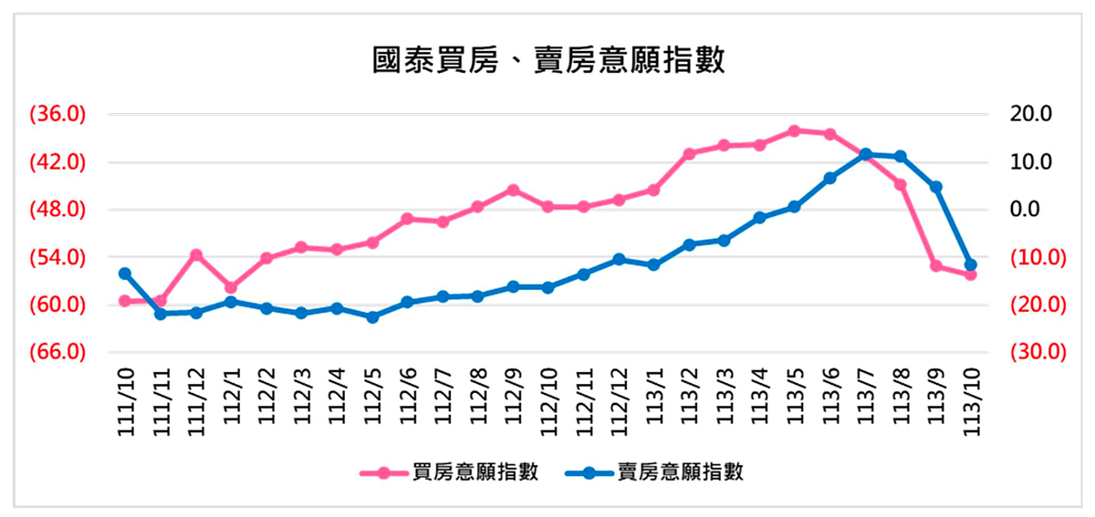 國泰買賣房意願調查。圖／正心不動產估價師聯合事務所彙整提供