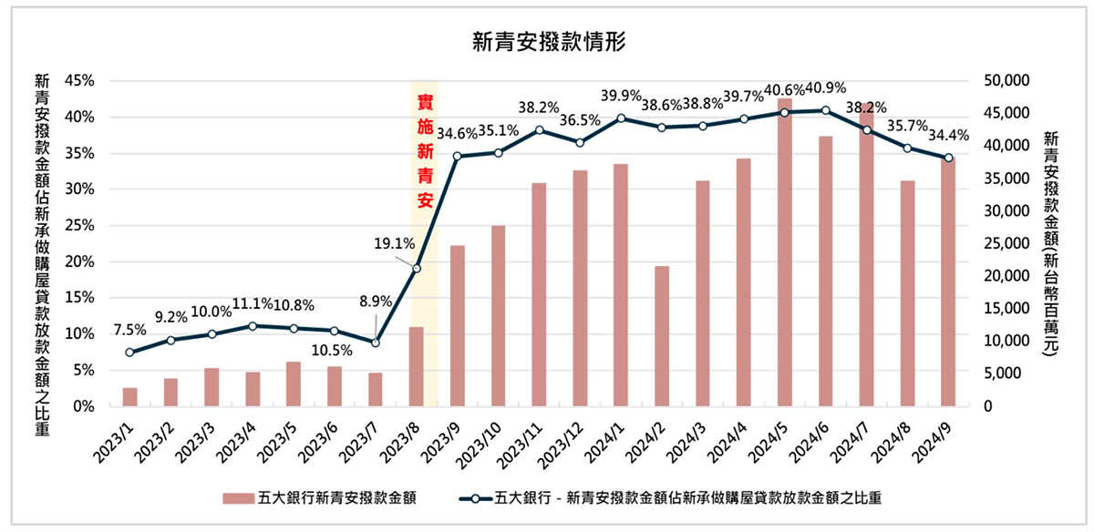 斷崖式跳水「房市受災戶」有2避難策略 新青安撥款金額佔新承做購屋貸款放款金額的比重。圖/正心不動產估價師聯合事務所彙整提供