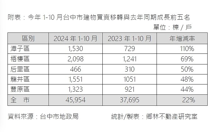 人口紅利好威!台中13年增加20萬人 盤點5房市熱區 台中前10月房市年增率排名區域。圖/鄉林不動產研究室