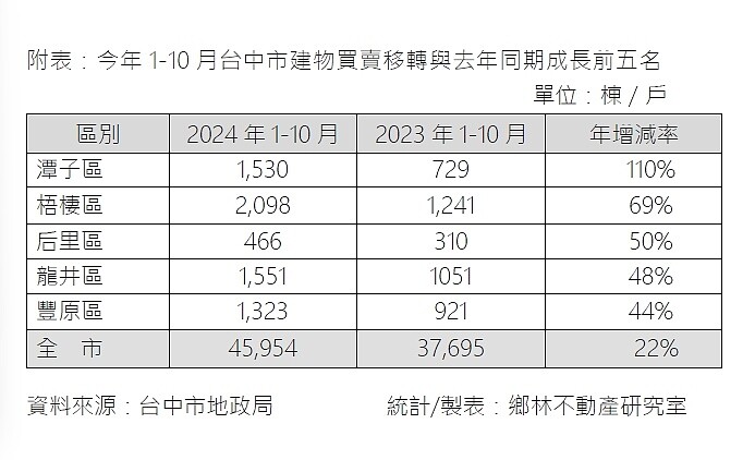 台中前10月房市年增率排名區域。圖／鄉林不動產研究室