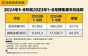 難怪央行要管！前8月預售屋賣出1.75兆　超越2023一整年