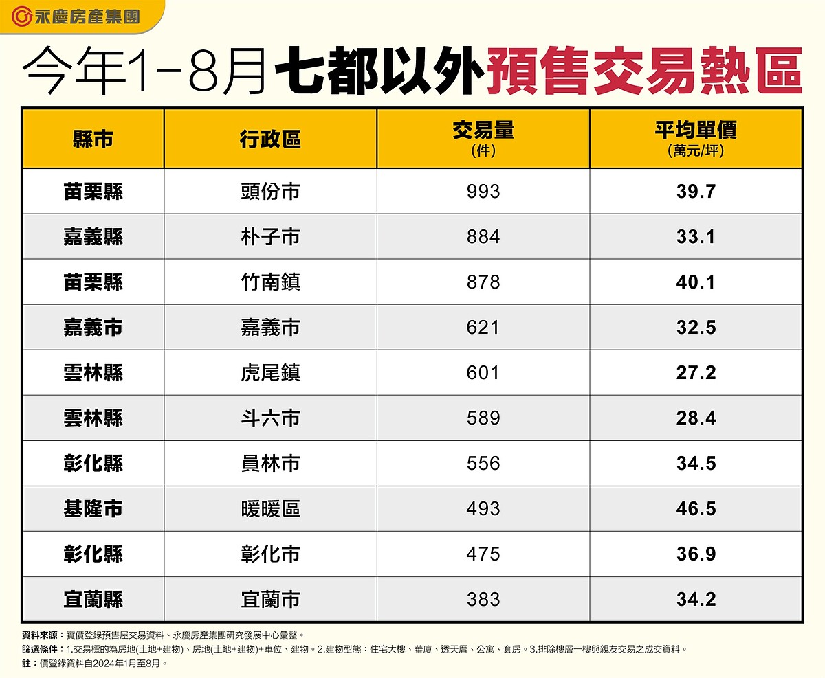 今年1－8月七都以外預售交易熱區。圖／永慶房產集團提供